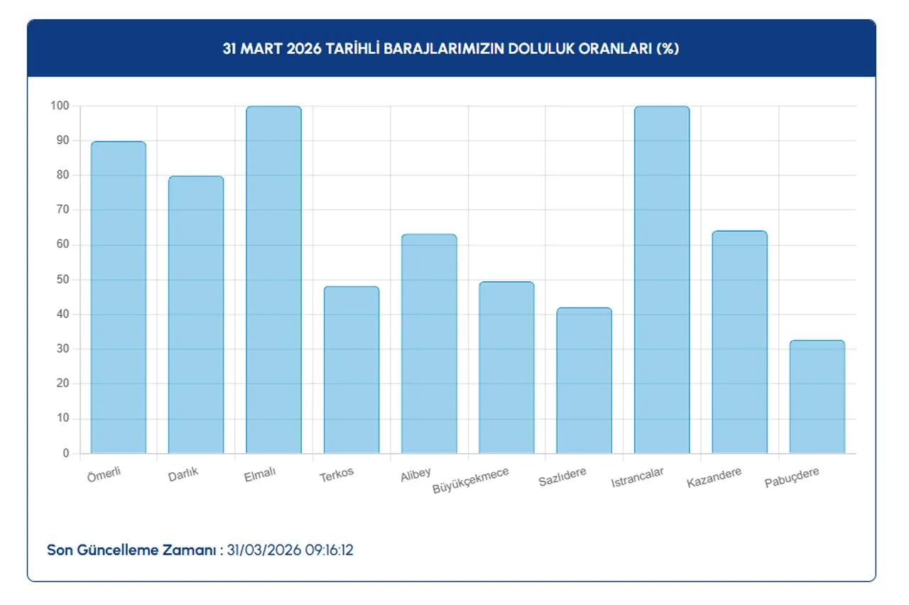 İstanbul’da iki baraj yüzde 100 doldu! Günlerdir yağan yağmur megakentte su seviyelerini bakın ne hale getirdi