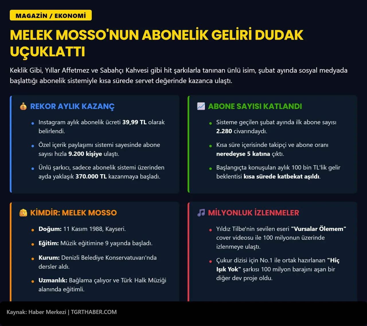 Melek Mosso abonelik sisteminde zirveye yerleşti! Kazancıyla dudak uçuklattı 