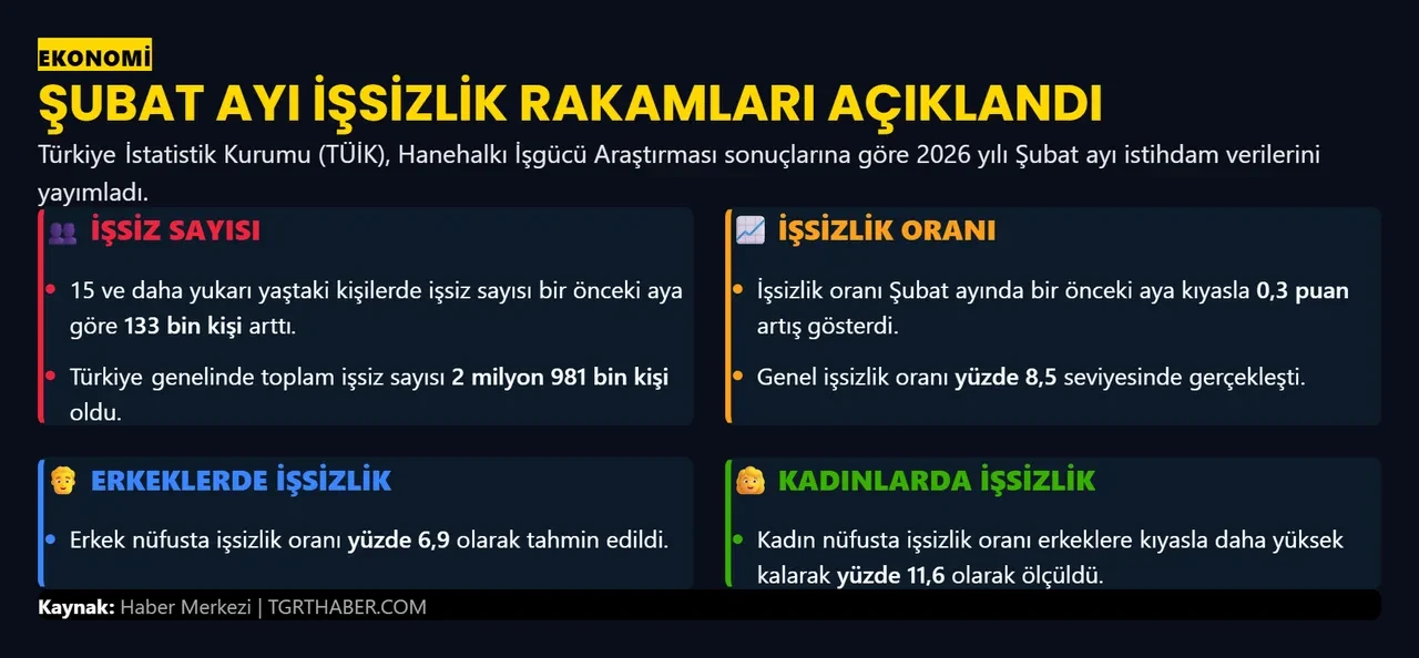 Şubat ayı işsizlik oranları belli oldu