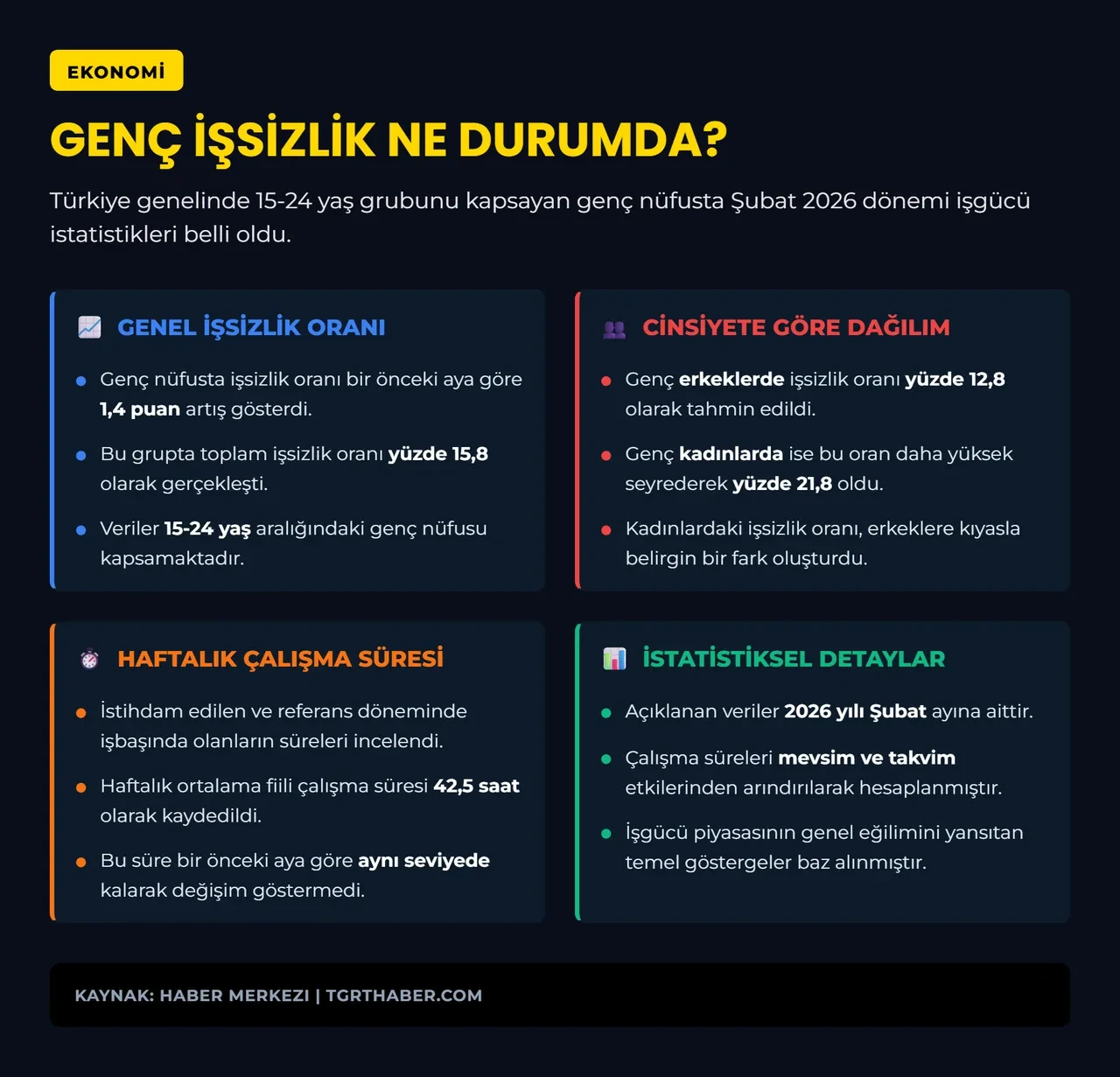 Şubat ayı işsizlik oranları belli oldu