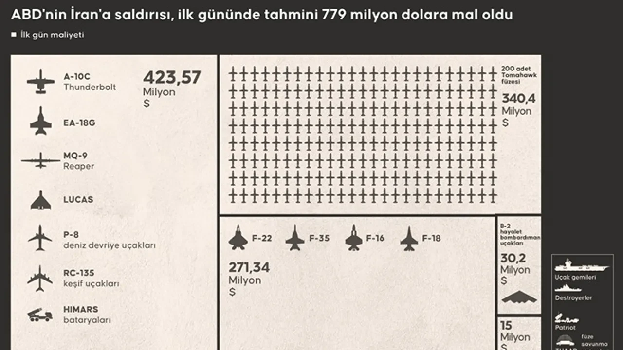 Savaşın maliyeti dudak uçuklattı! 24 saatte milyon dolarlar buhar oldu