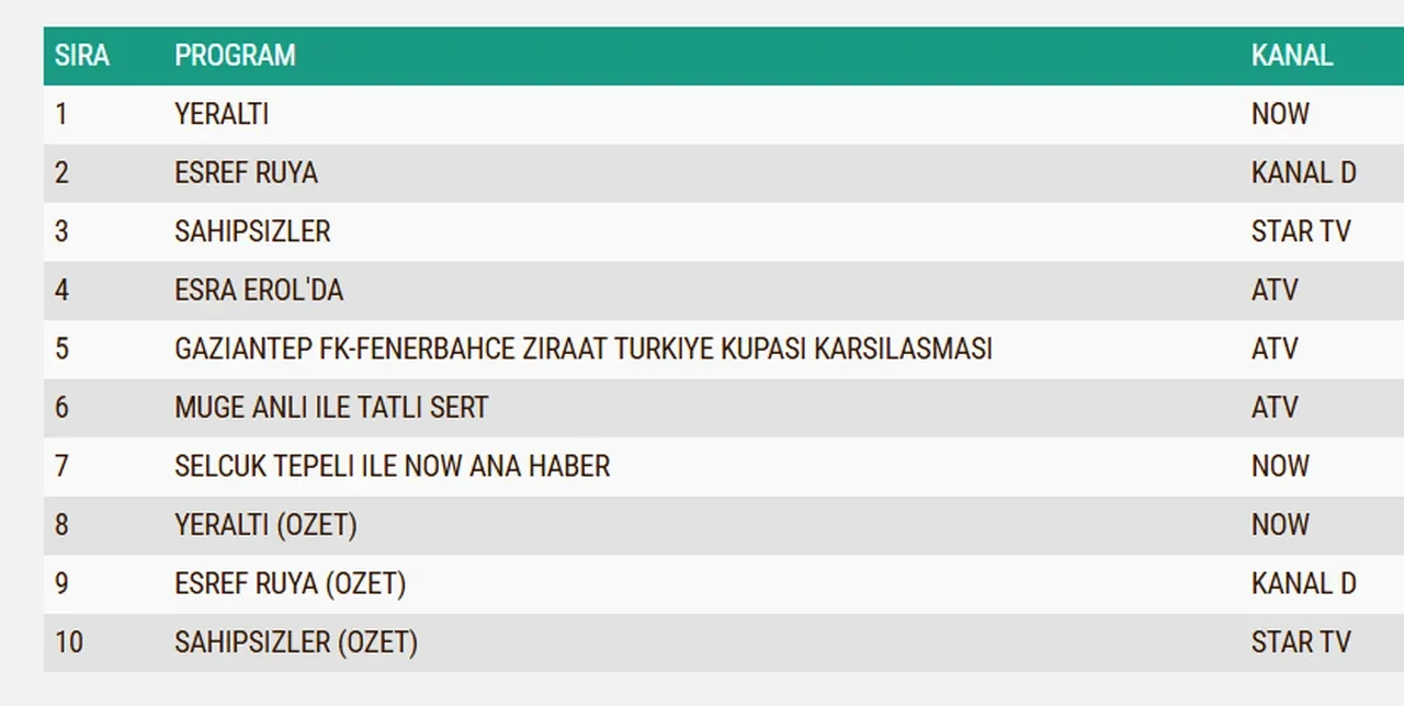 4 Mart Çarşamba reyting sonuçları 2026: Eşref Rüya, Sahipsizler, Yeraltı, Gaziantep F.K.-Fenerbahçe maçı...Dün en çok ne izlendi?