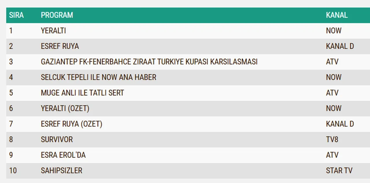 4 Mart Çarşamba reyting sonuçları 2026: Eşref Rüya, Sahipsizler, Yeraltı, Gaziantep F.K.-Fenerbahçe maçı...Dün en çok ne izlendi?