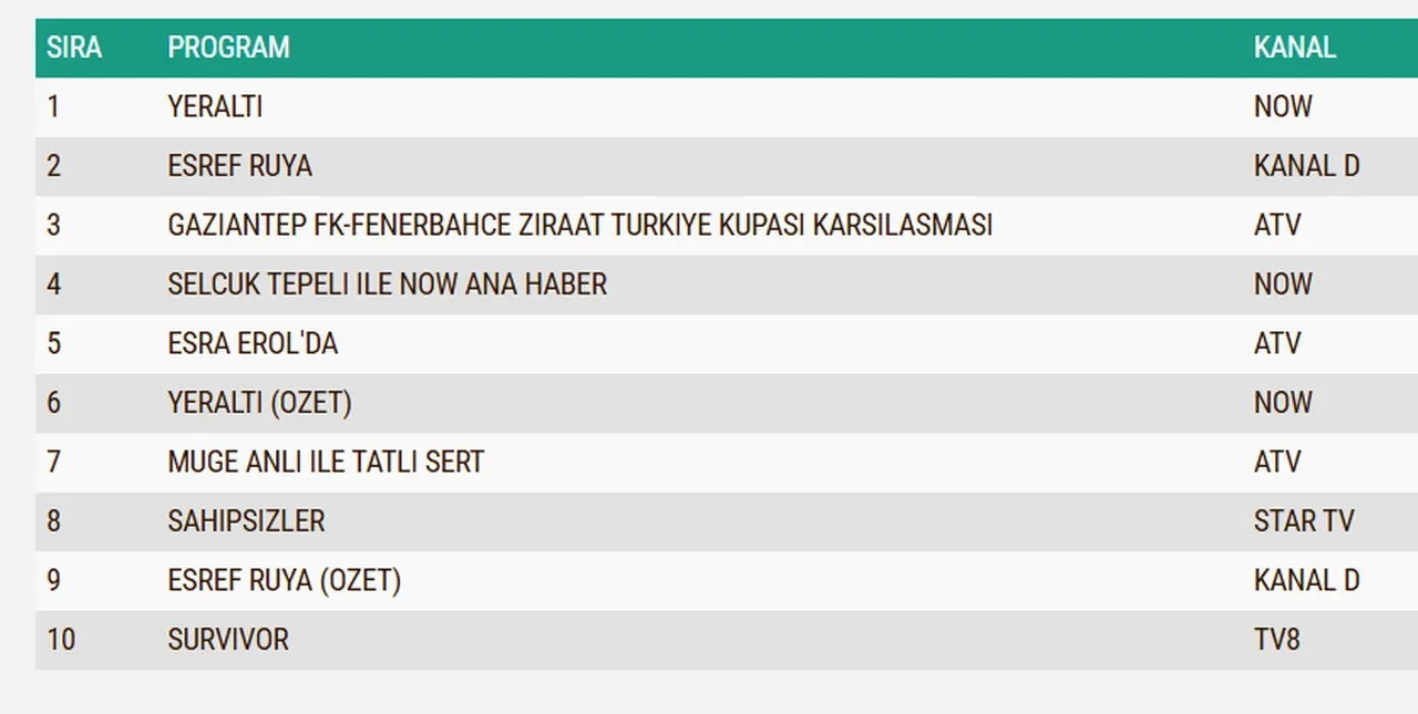 4 Mart Çarşamba reyting sonuçları 2026: Eşref Rüya, Sahipsizler, Yeraltı, Gaziantep F.K.-Fenerbahçe maçı...Dün en çok ne izlendi?