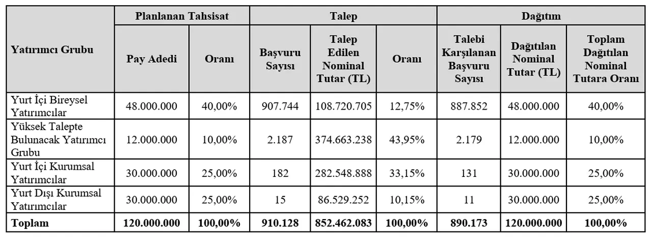 Luxera GYO ve MCARD halka arz sonuçları kaç lot verdi? Ne zaman işlem görecek merakla bekleniyor