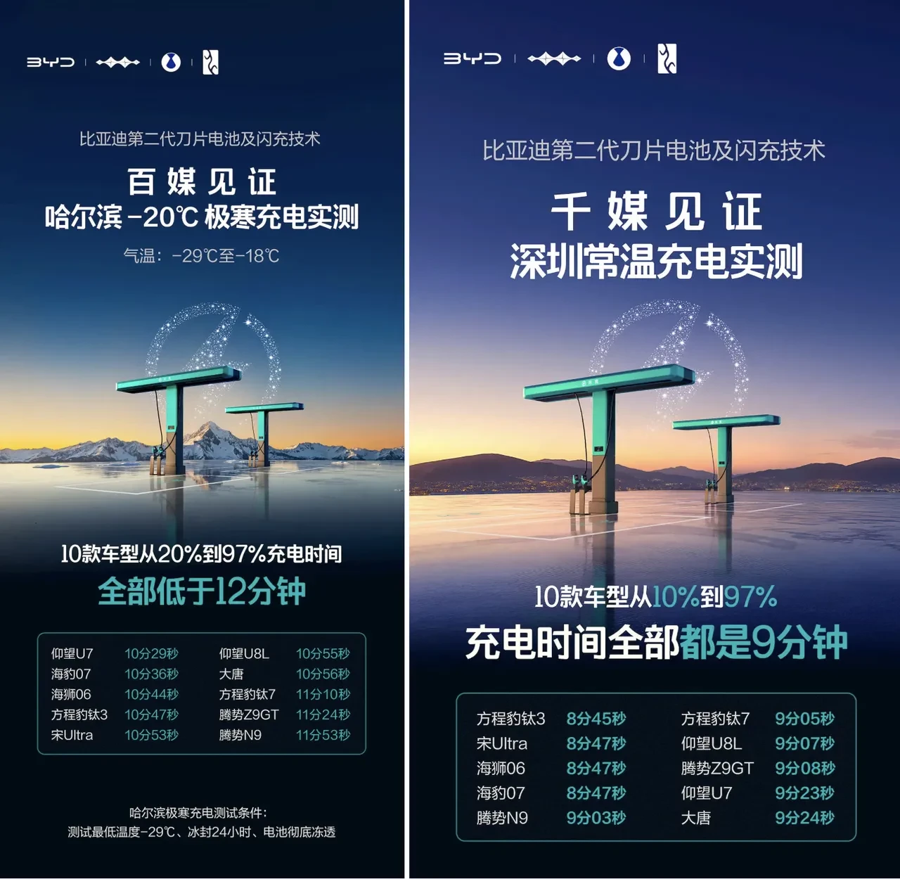 Elektrikli araçlarda 'imkansız' başarıldı: BYD'den 1000 kilometre menzil, 10 dakika şarj sunan batarya