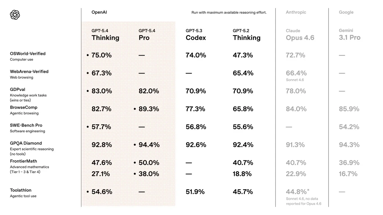 OpenAI, GPT-5.4 modelini tanıttı: Artık daha akıllı, az hata yapıyor