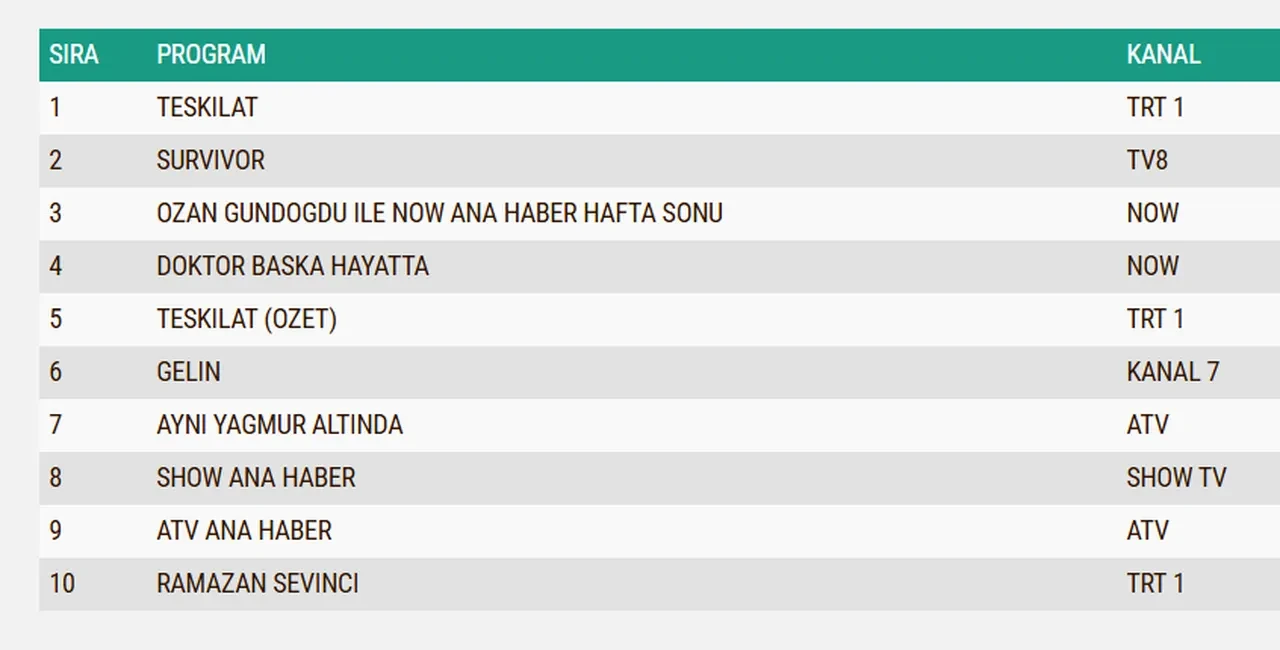 8 Mart Pazar reyting sonuçları 2026: Teşkilat, Aynı Yağmur Altında, Doktor: Başka Bir Hayat...Dün en çok ne izlendi?