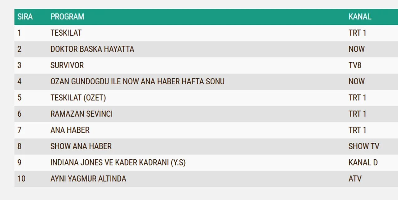 8 Mart Pazar reyting sonuçları 2026: Teşkilat, Aynı Yağmur Altında, Doktor: Başka Bir Hayat...Dün en çok ne izlendi?