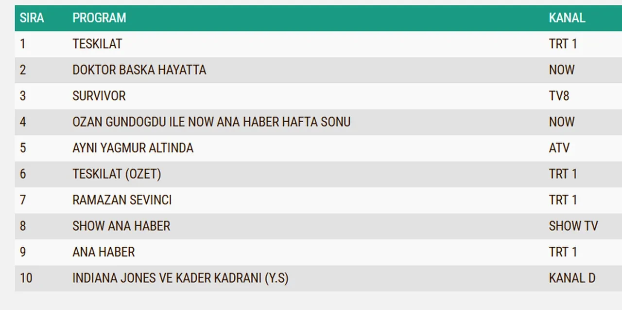 8 Mart Pazar reyting sonuçları 2026: Teşkilat, Aynı Yağmur Altında, Doktor: Başka Bir Hayat...Dün en çok ne izlendi?
