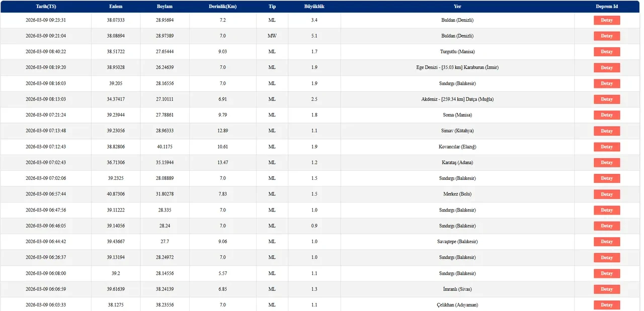 Denizli deprem mi oldu, kaç büyüklüğünde son dakika? Uşak, Muğla, Manisa gibi çevre illerden hissedildi