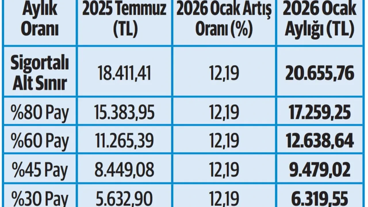 ESKİ SİSTEMDEN GELEN HAK SAHİPLERİNİN MAAŞLARI