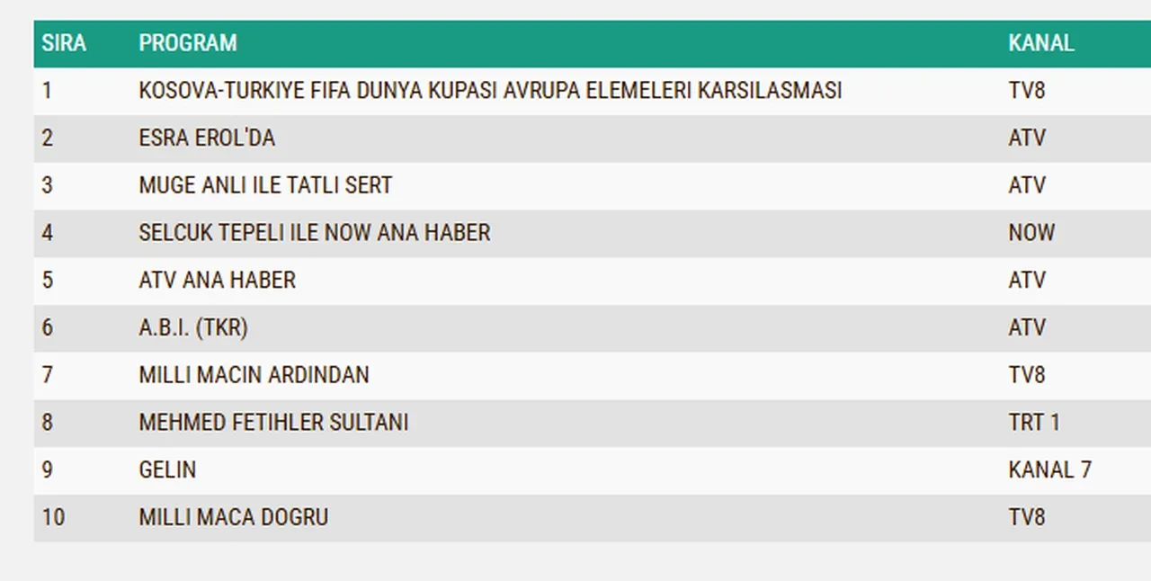 31 Mart Salı reyting sonuçları 2026: Kosova-Türkiye mili maçı, Mehmed: Fetihler Sultanı, Deliha…Dün en çok ne izlendi?