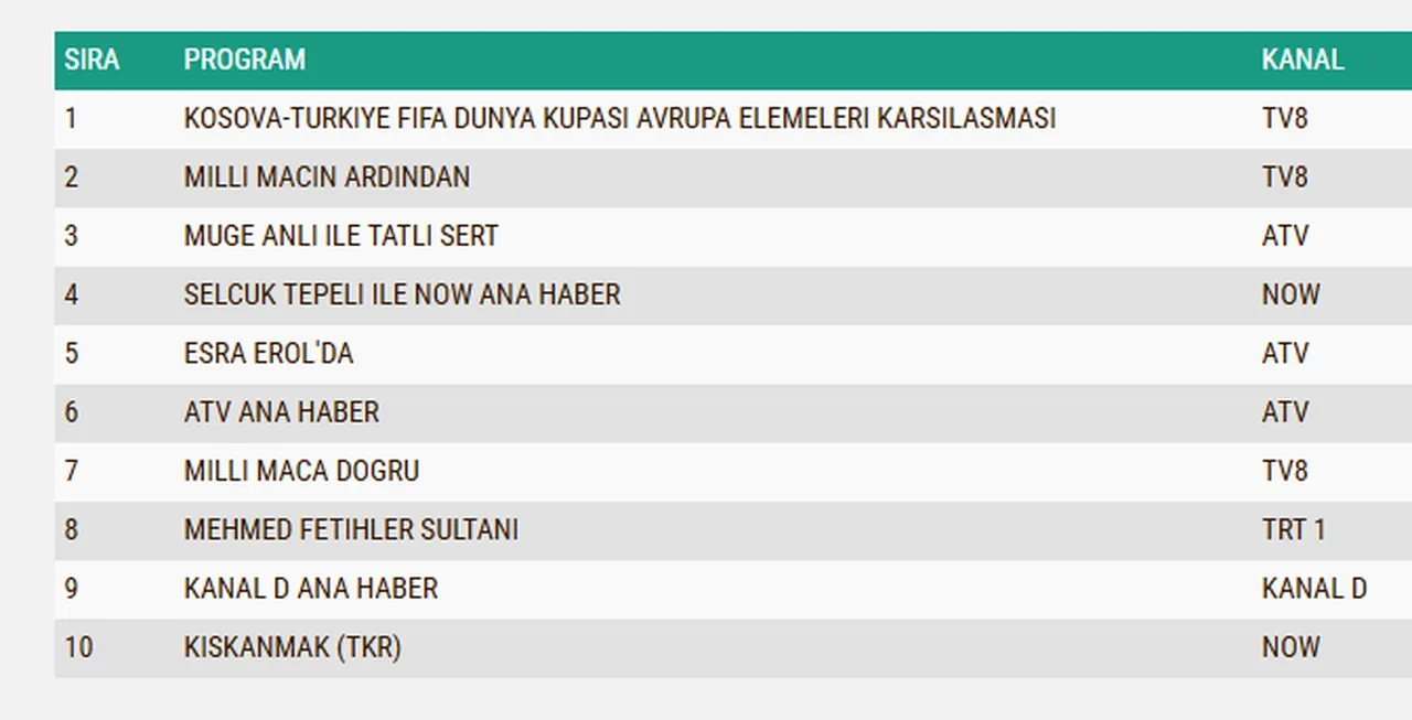 31 Mart Salı reyting sonuçları 2026: Kosova-Türkiye mili maçı, Mehmed: Fetihler Sultanı, Deliha…Dün en çok ne izlendi?