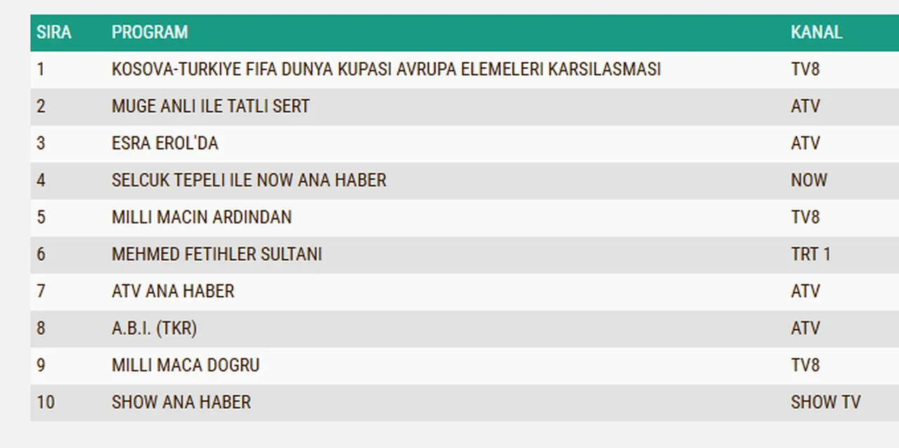 31 Mart Salı reyting sonuçları 2026: Kosova-Türkiye mili maçı, Mehmed: Fetihler Sultanı, Deliha…Dün en çok ne izlendi?