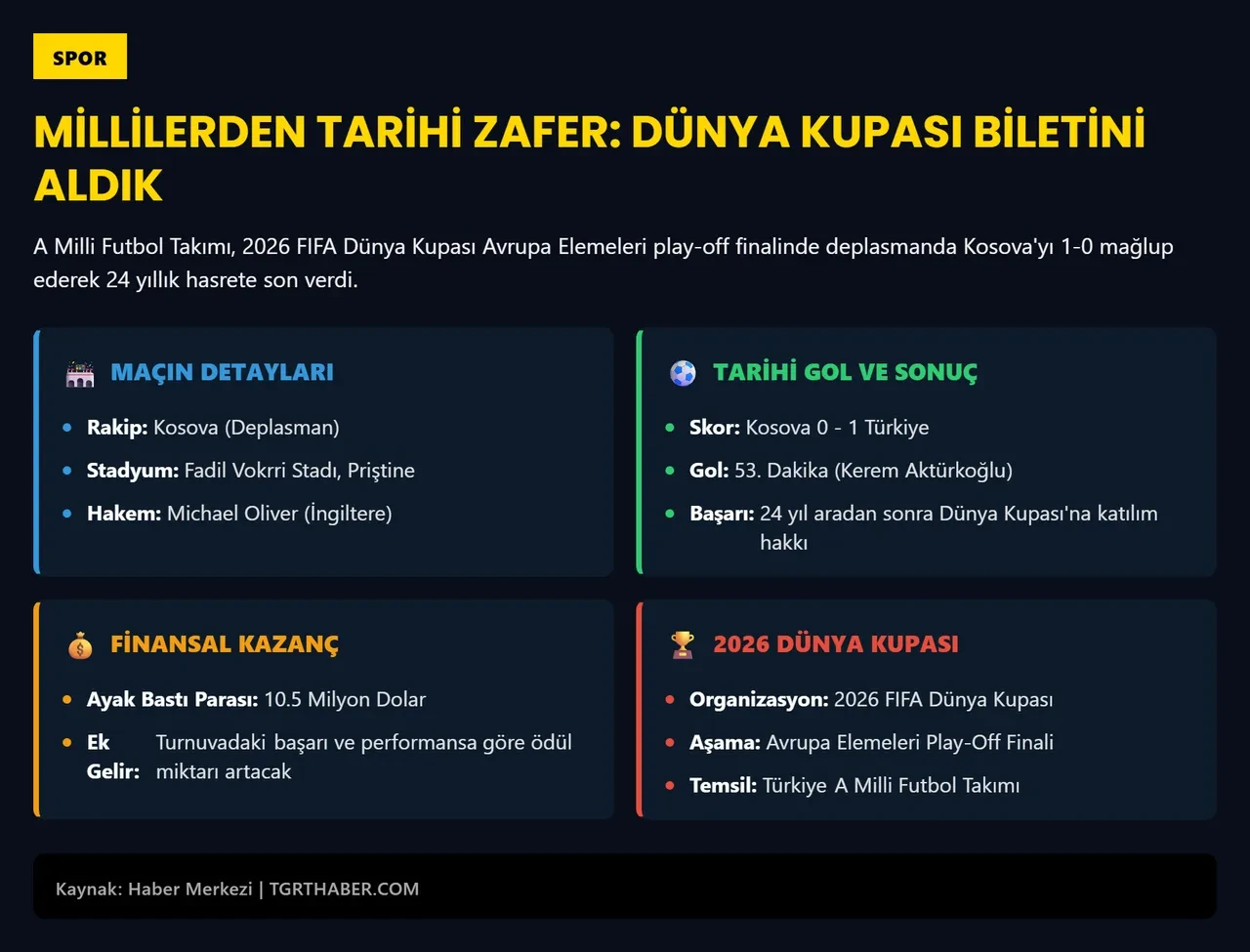 A Milli Takım kasayı doldurdu! Zafer sonrası milyon dolarlar havada uçuştu: 2026 FIFA Dünya Kupası para ödülleri