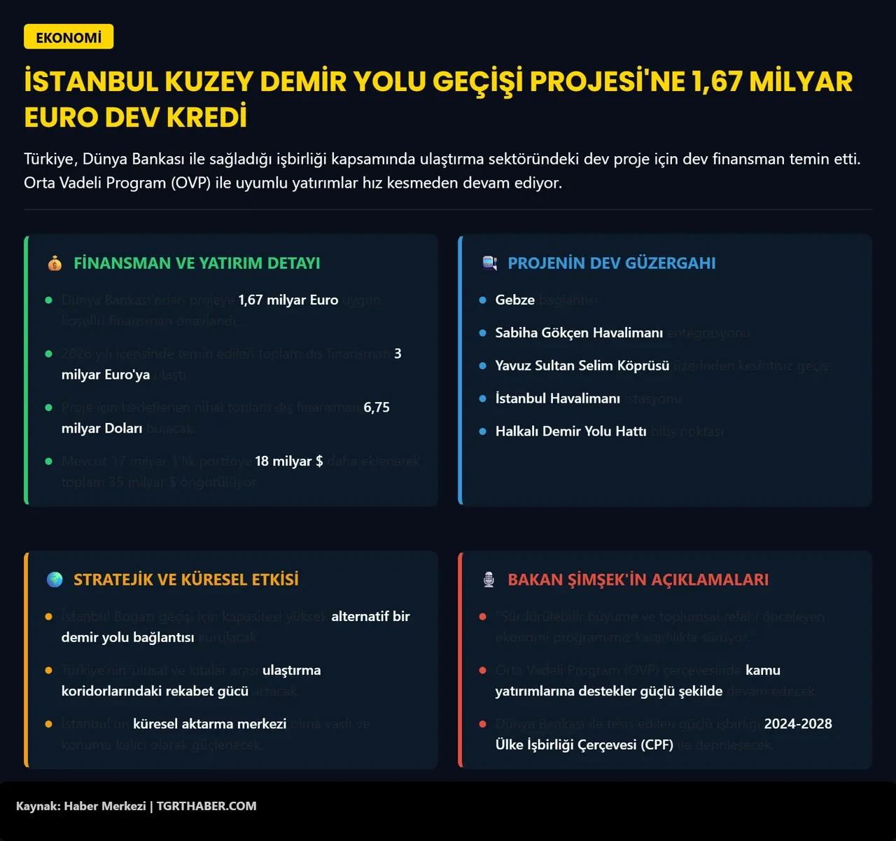 Dünya Bankası'ndan Kuzey Demir Yolu Geçişi Projesi'ne 1,67 milyar Euro destek