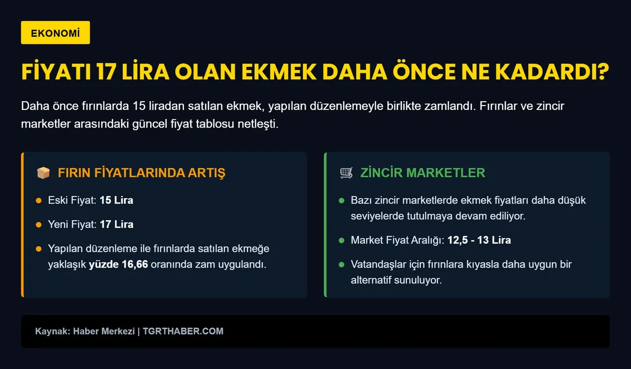 Ekmek fiyatı zamlandı! Fırıncılar Federasyonu duyurdu: işte yeni ekmek fiyatı