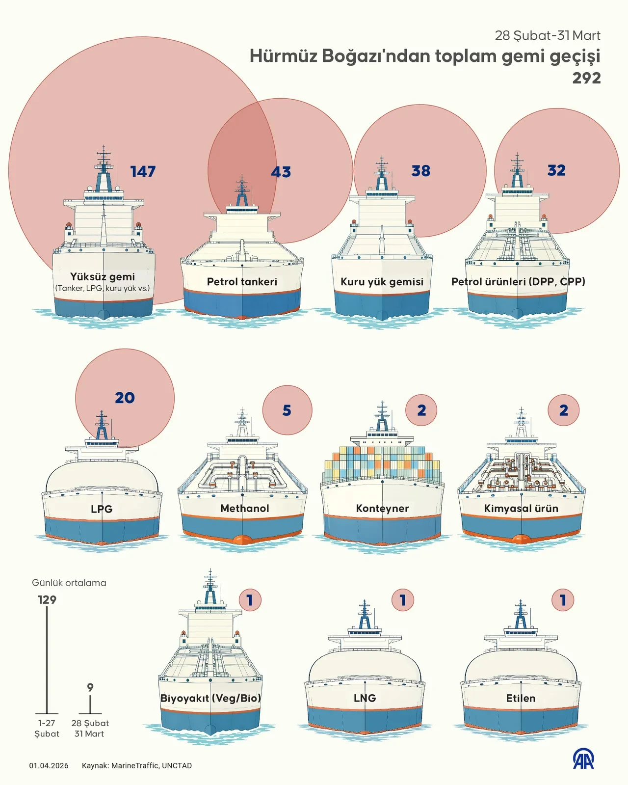 Hürmüz Boğazı'ndan kimler geçiyor? Gemiler durdu, çıkan rakamlar şoke etti