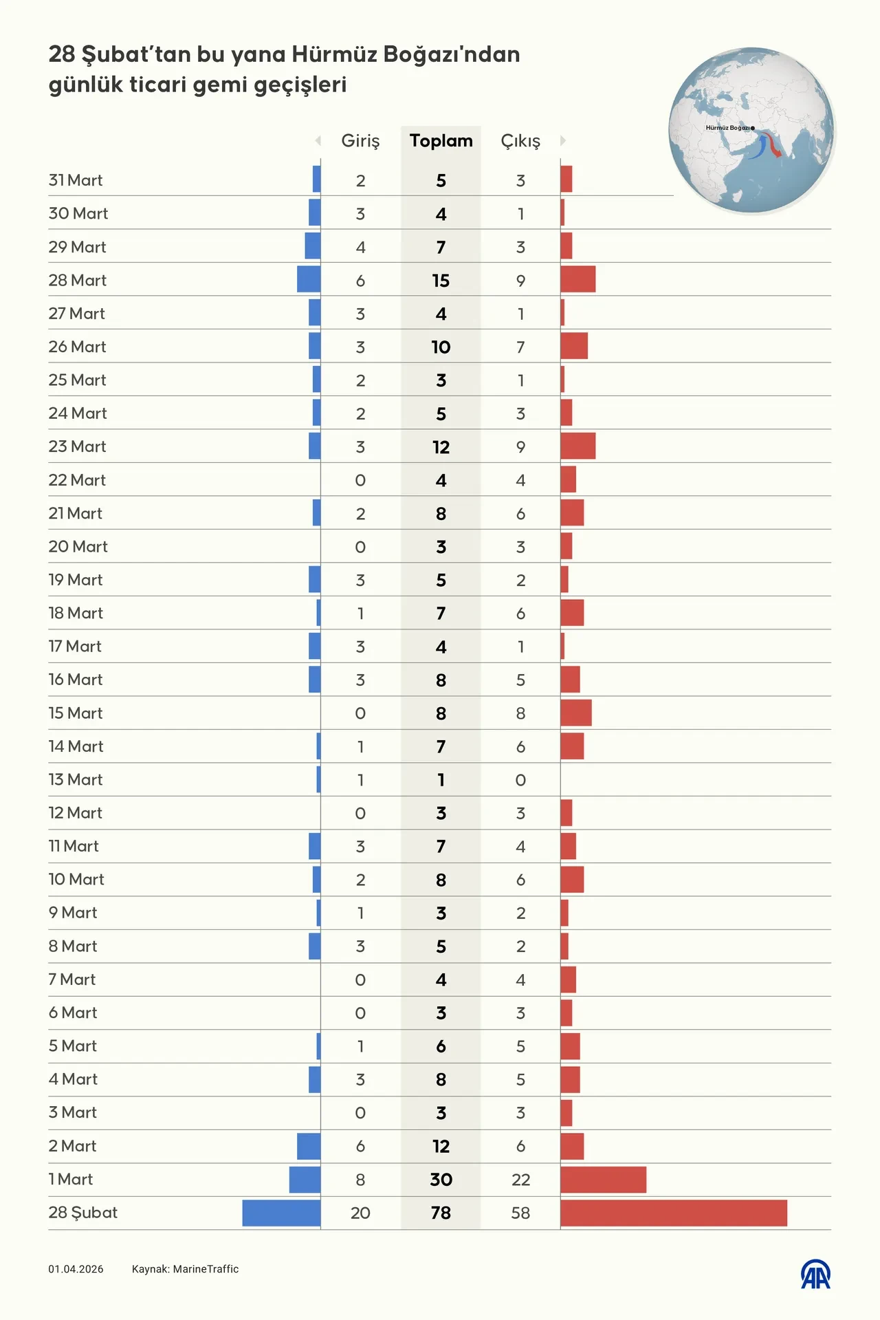 Hürmüz Boğazı'ndan kimler geçiyor? Gemiler durdu, çıkan rakamlar şoke etti