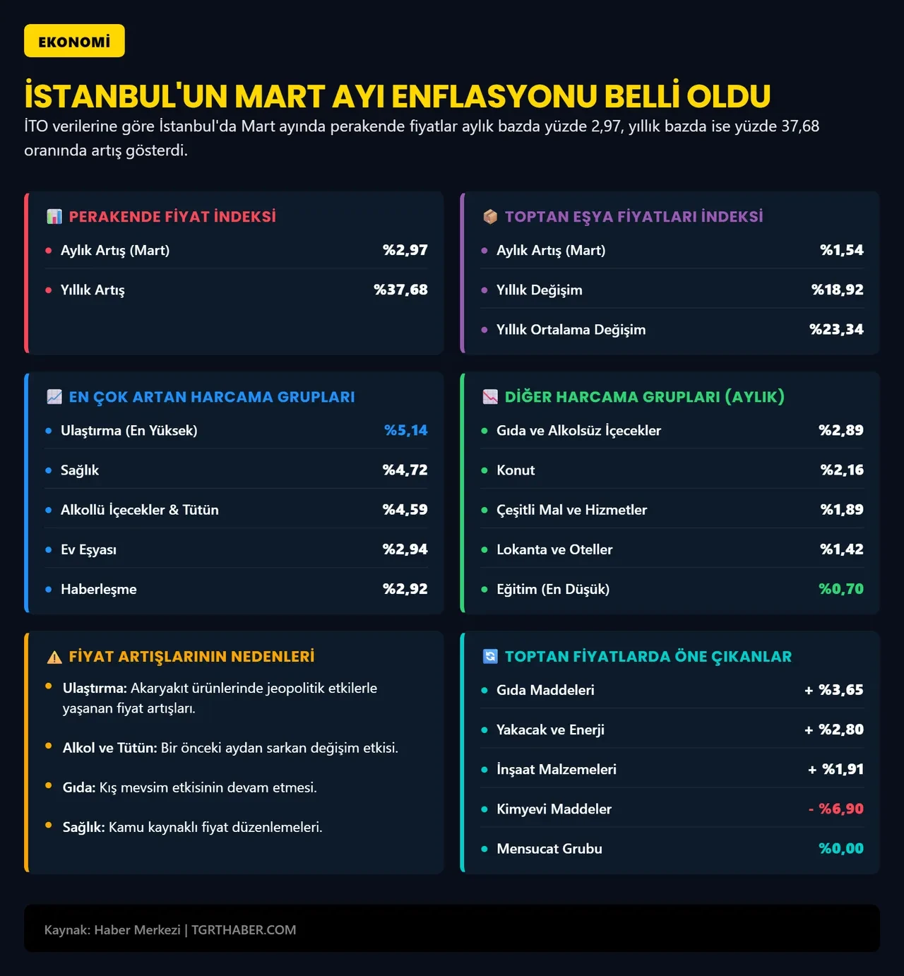 İstanbul’da Mart enflasyonu belli oldu! İşte fiyatı en çok düşen ve yükselen kalemler