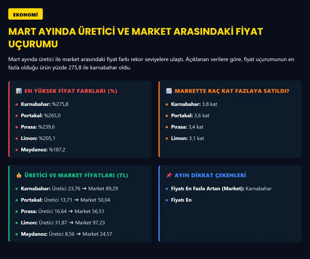 Mart ayının zam şampiyonu belli oldu! Fiyatı yüzde 275,8 arttı  
