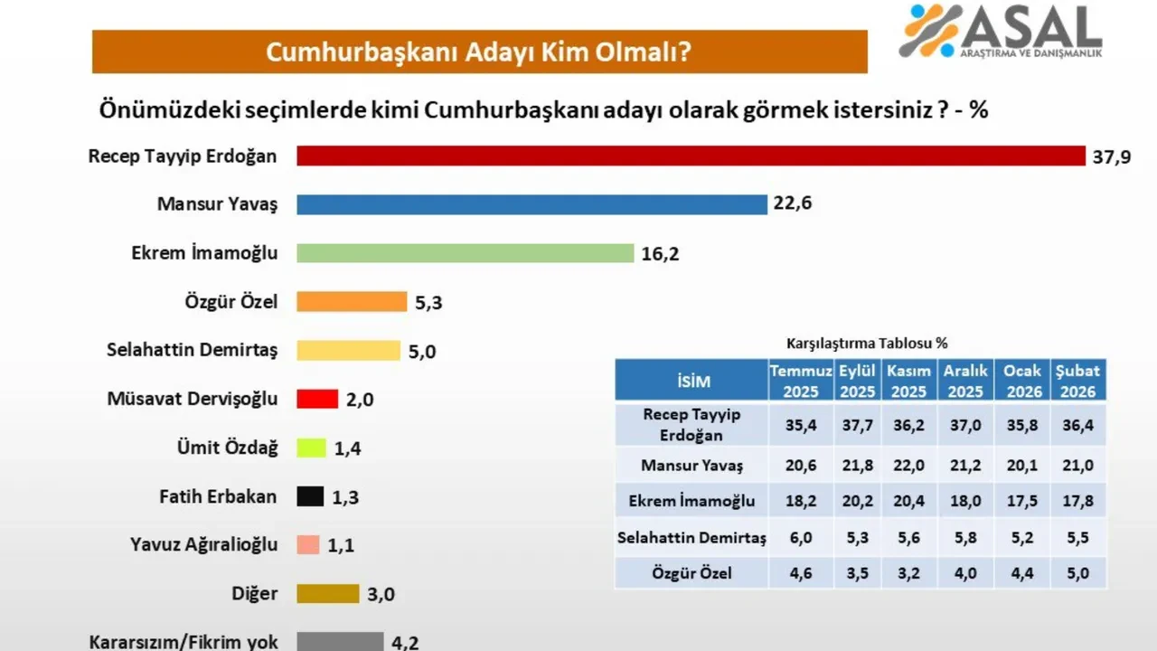 Masadaki son cumhurbaşkanlığı anketi! 7 ayın rekorunu kırdı, en yakın rakibine 15 puan fark attı