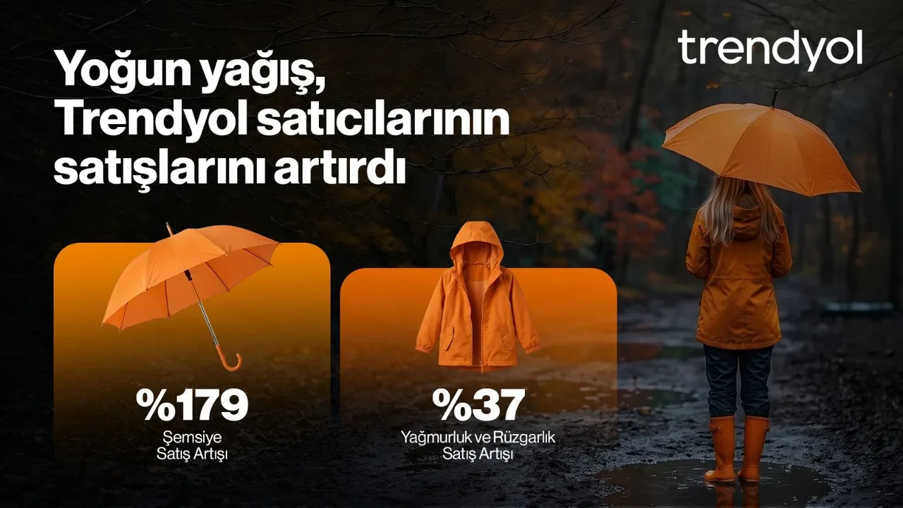 Trendyol verilerine göre şemsiye satışları üç günde %179 arttı
