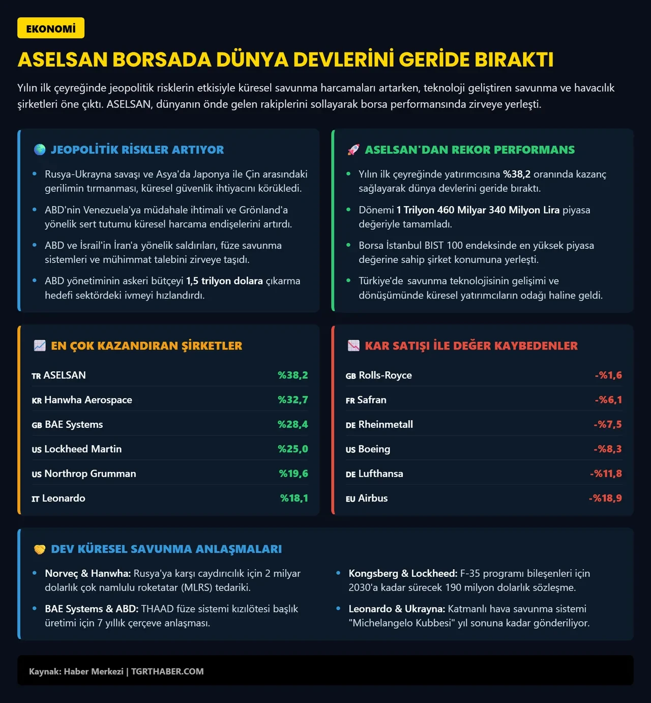 ASELSAN ilk çeyrekte dünyanın önde gelen savunma şirketlerini geride bıraktı