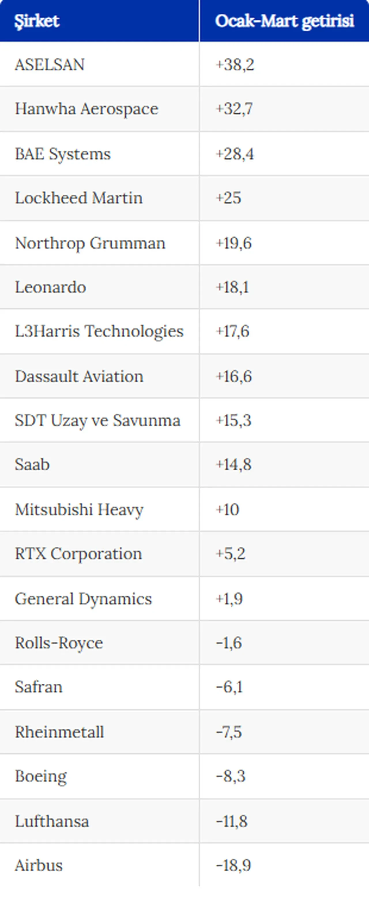 ASELSAN ilk çeyrekte dünyanın önde gelen savunma şirketlerini geride bıraktı