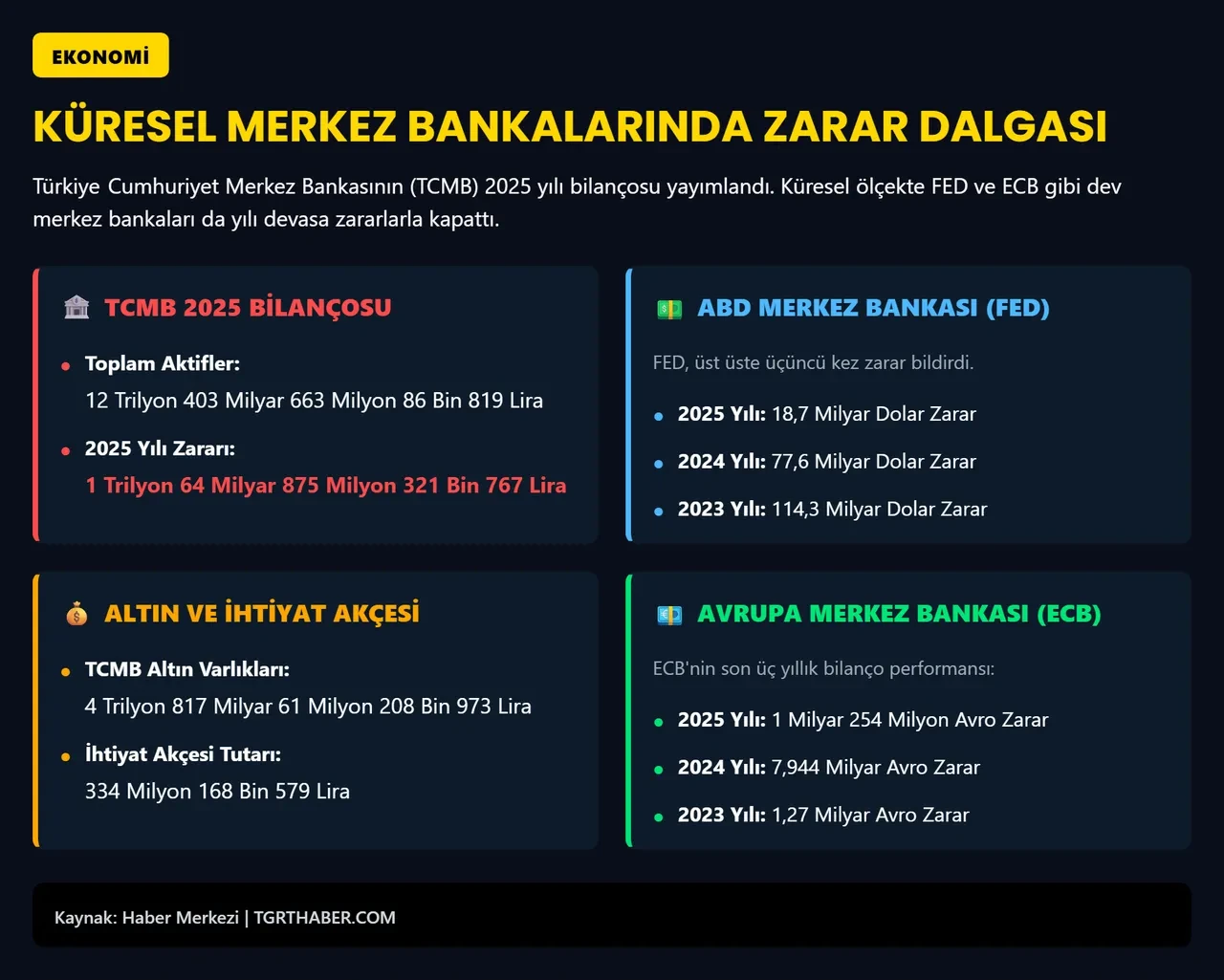 TCMB'nin altın rezervlerinde rekor seviye
