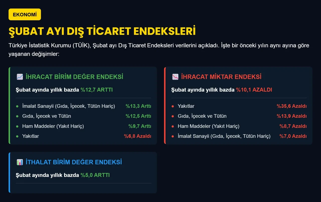 TÜİK açıkladı:  İhracat birim değer endeksi yüzde 12,7 arttı