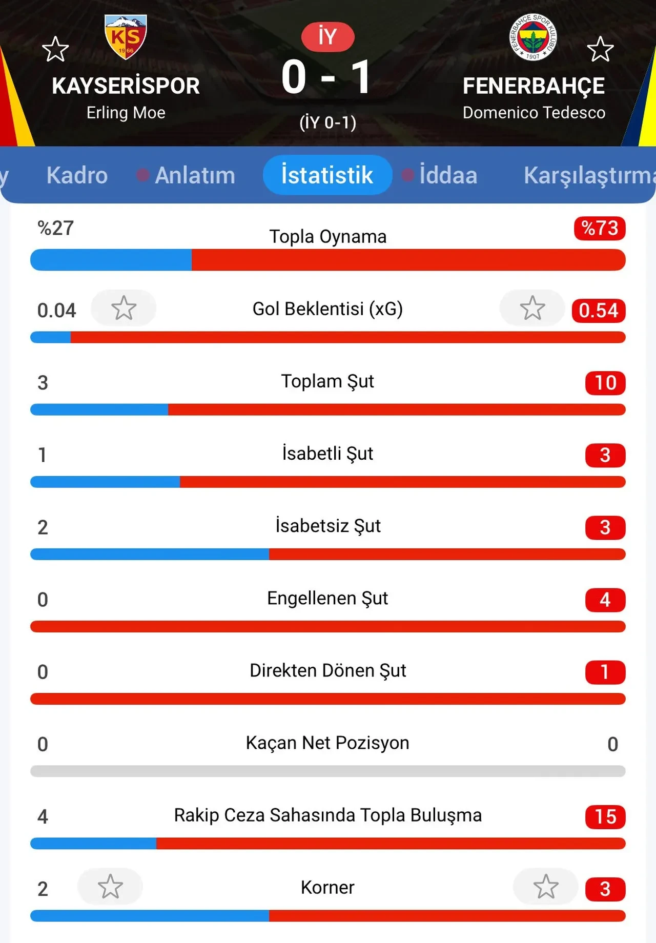 Fenerbahçe Kayserispor deplasmanında farklı kazandı: Zirvede ısrar!