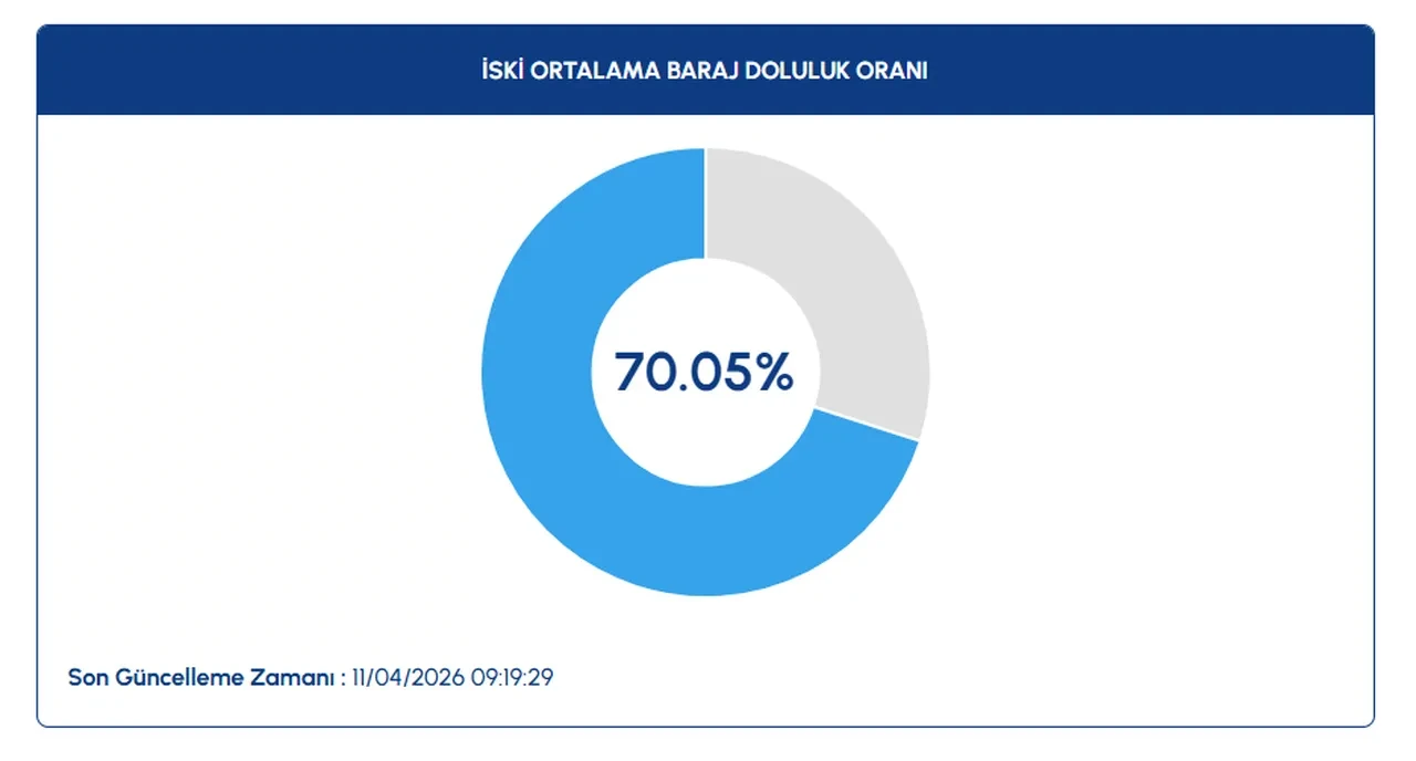 İstanbul barajlarında kritik seviye aşıldı! Ömerli, Elmalı, Terkos, Darlık…İSKİ barajların su seviyesini tek tek açıkladı