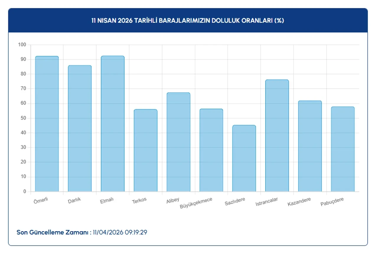 İstanbul barajlarında kritik seviye aşıldı! Ömerli, Elmalı, Terkos, Darlık…İSKİ barajların su seviyesini tek tek açıkladı
