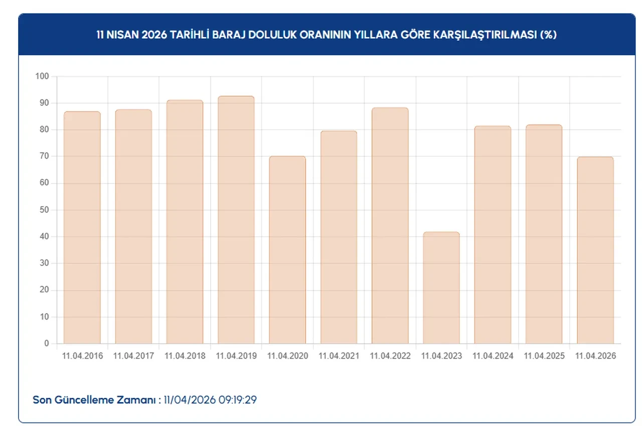 İstanbul barajlarında kritik seviye aşıldı! Ömerli, Elmalı, Terkos, Darlık…İSKİ barajların su seviyesini tek tek açıkladı