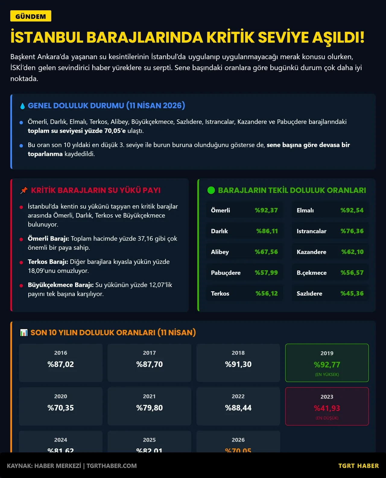 İstanbul barajlarında kritik seviye aşıldı! Ömerli, Elmalı, Terkos, Darlık…İSKİ barajların su seviyesini tek tek açıkladı