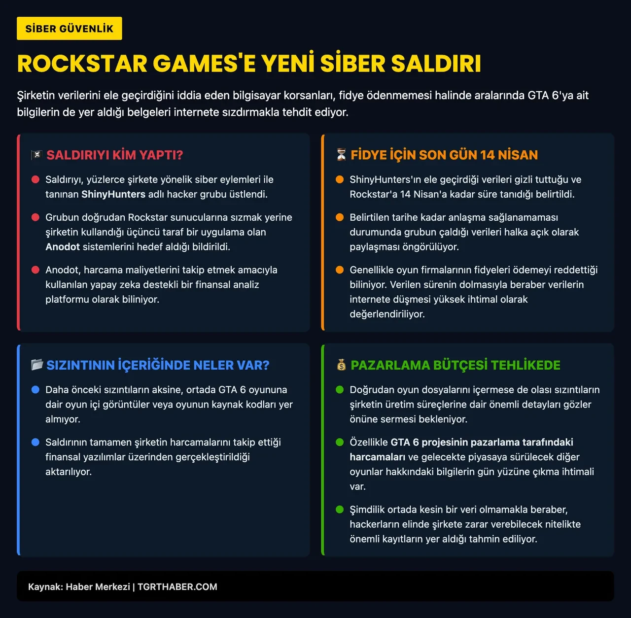 GTA 6 geliştiricisi Rockstar Games yeniden hacklendi!