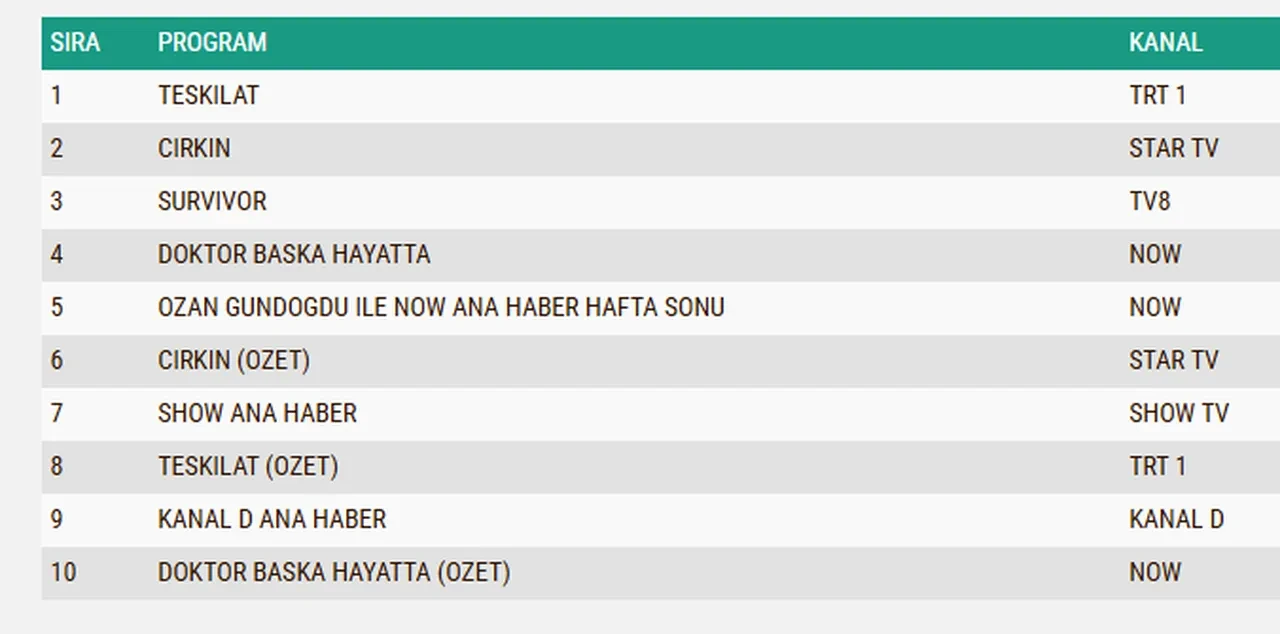 12 Nisan Pazar reyting sonuçları 2026: Çirkin, Teşkilat, Doktor: Başka Hayatta…Dün en çok ne izlendi?