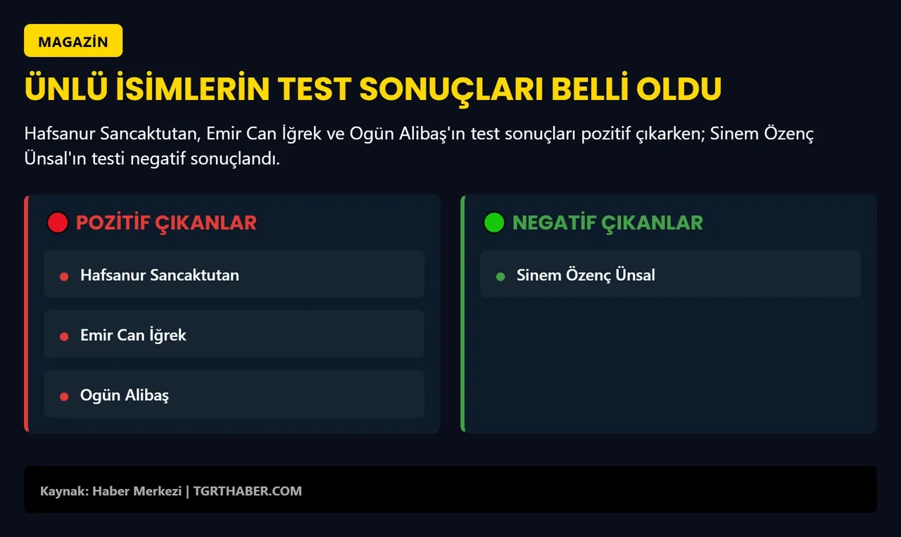 Emir Can İğrek, Hafsanur Sancaktutan, ve Sinem Özenç Ünsal'ın test sonuçları ortaya çıktı