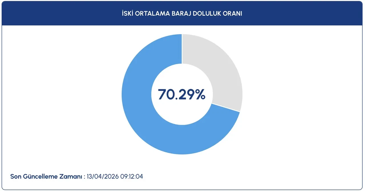 İSKİ baraj doluluk oranı 13 Nisan 2026! Son veriler belli oldu