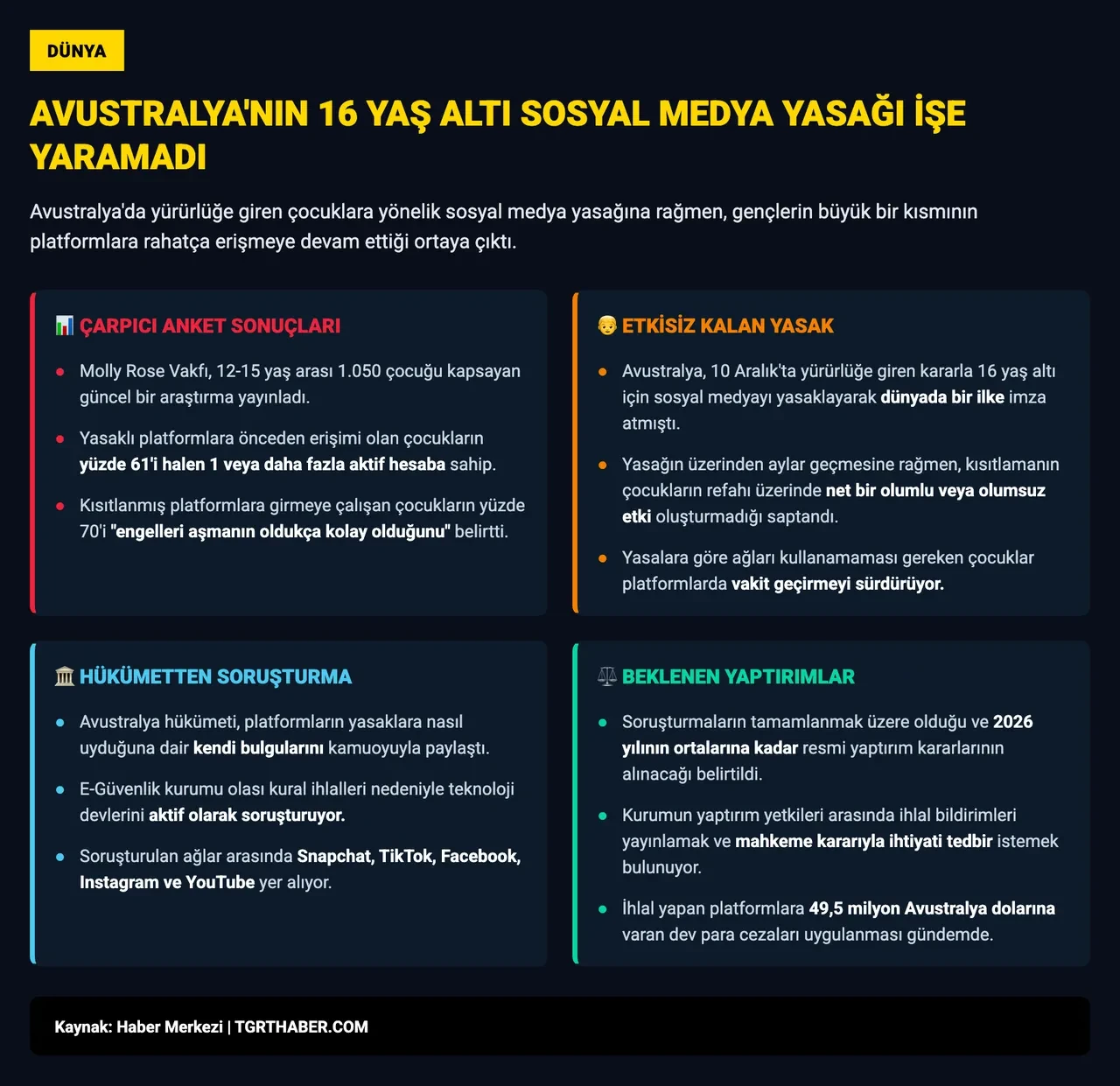 Avustralya'nın sosyal medya yasağı ters tepti: Çocuklar kısıtlamaları aşmış