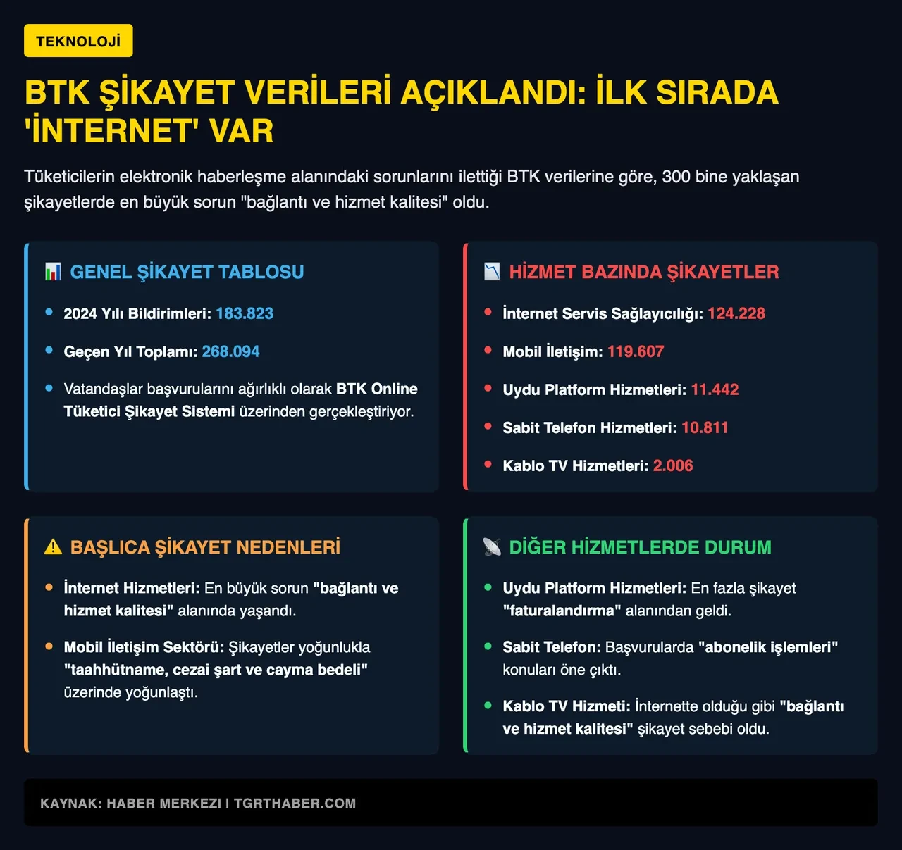 BTK açıkladı: Vatandaş en çok neden şikayetçi? Sonuç şaşırtmadı
