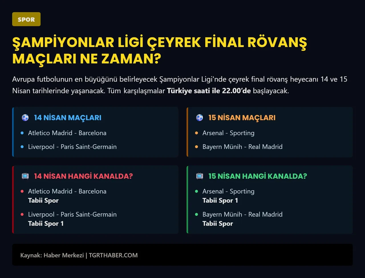 Şampiyonlar Ligi maçları hangi kanalda? Yarı finalistler belli oluyor