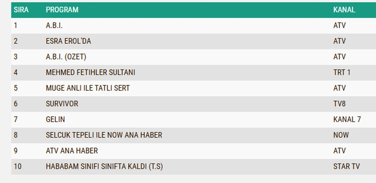 14 Nisan Salı reyting sonuçları 2026: ABİ, Mehmed: Fetihler Sultanı, Beyaz’la Joker…Dün en çok ne izlendi?