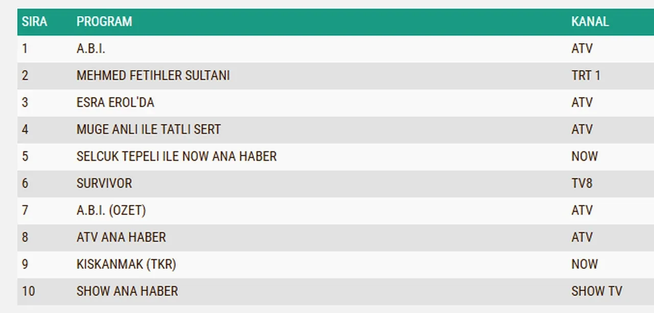 14 Nisan Salı reyting sonuçları 2026: ABİ, Mehmed: Fetihler Sultanı, Beyaz’la Joker…Dün en çok ne izlendi?