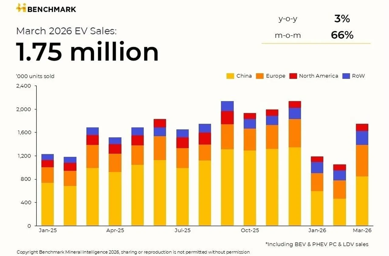 Akaryakıt fiyatları artınca tüketiciler çareyi elektrikli araçlarda buldu! Avrupa'da rekor artış
