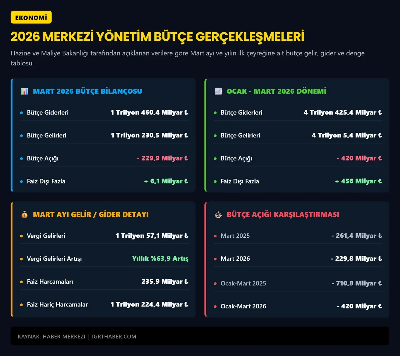 Mart ayı bütçe rakamları açıklandı