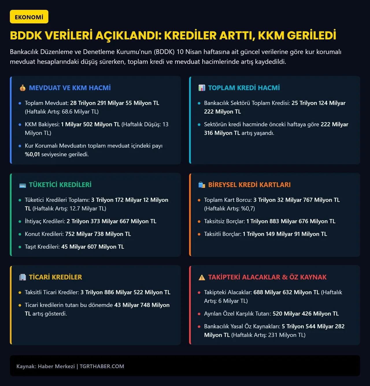 BDDK açıkladı: KKM, 1 milyar 502 milyon liraya geriledi