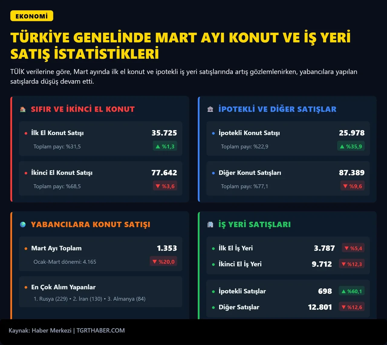 Konut satışlarında Mart trafiği! İlk el satışlar yükseldi